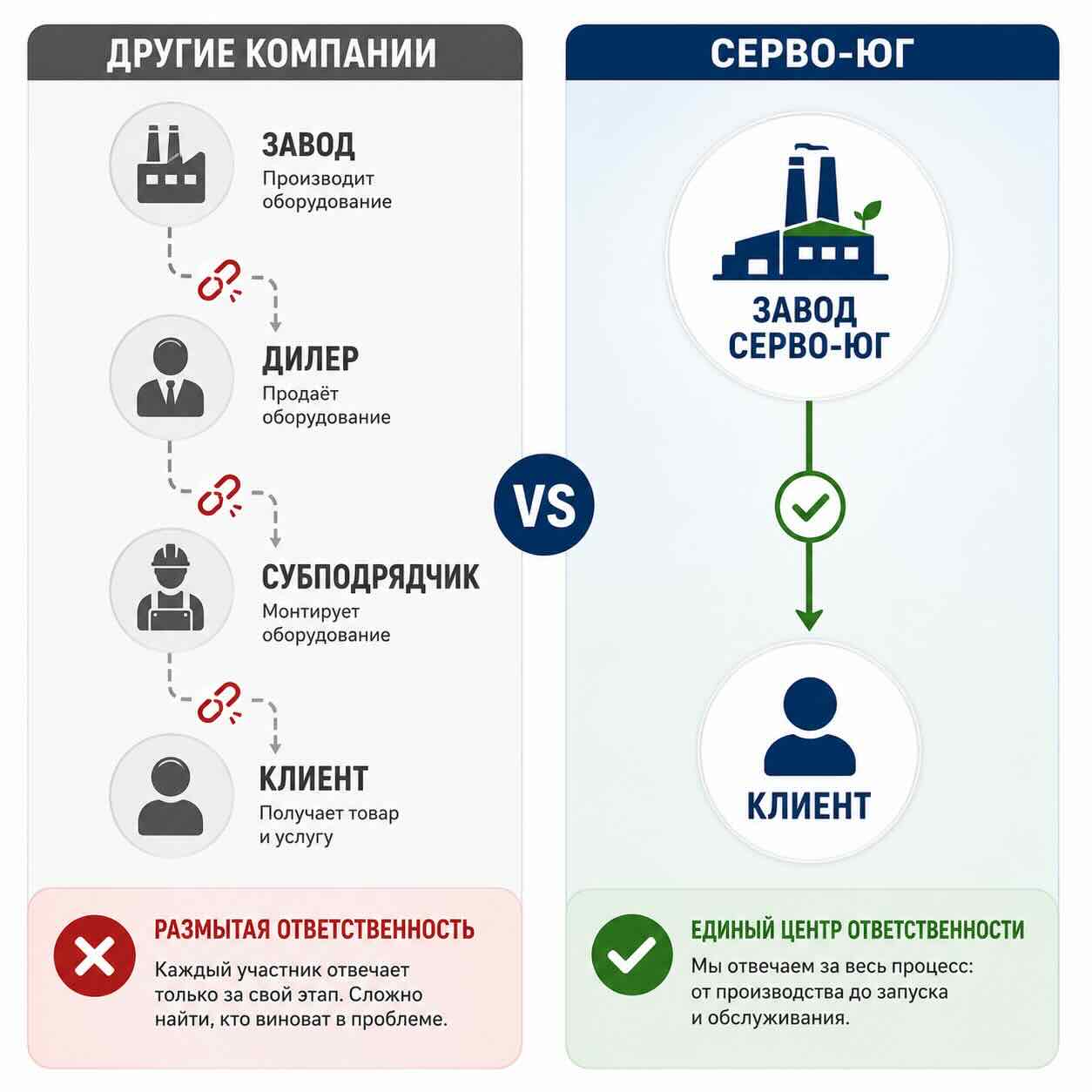 Модель Серво-Юг