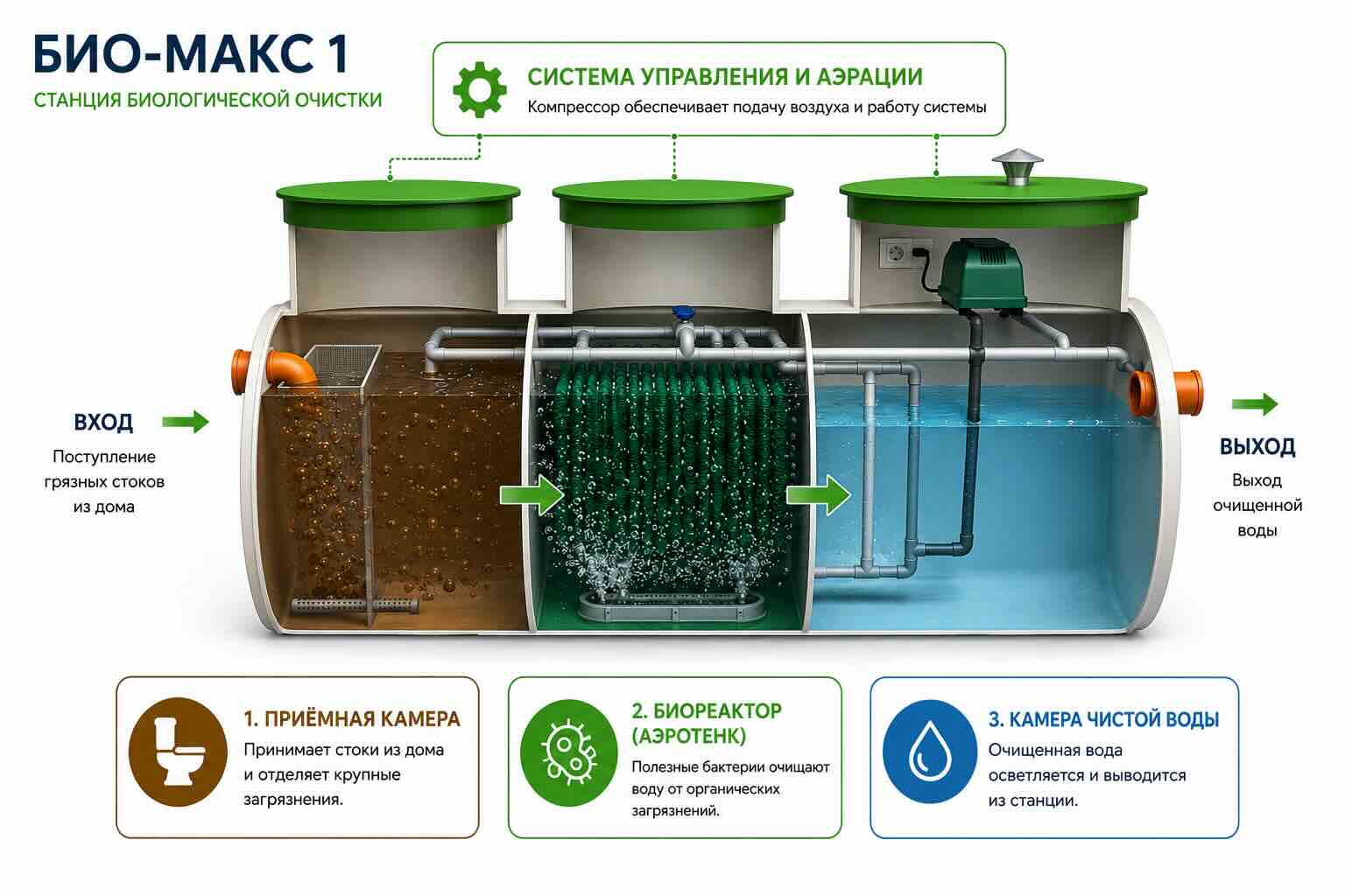 Станция очистки